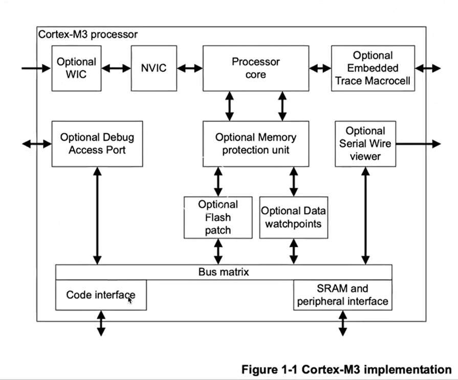 Cortex M3 Implementation.png
