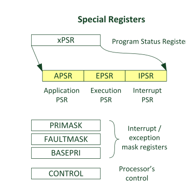 Special Registers.png