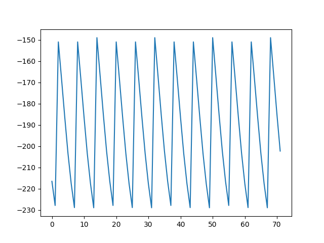 Sustained Oscillations