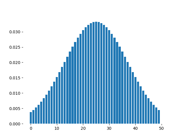 Symmetric Normally Distributed Array